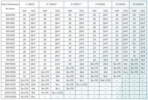 what gauge sheet metal for hvac duct|duct size and gauge chart.